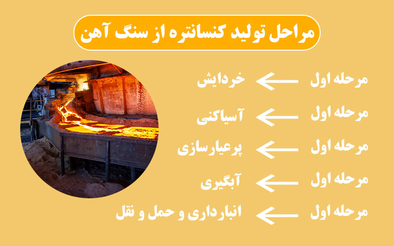 مراحل تولید کنسانتره از سنگ آهن